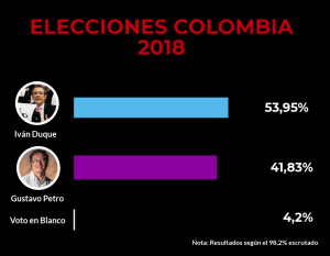 Präsidentschaftswahlen Kolumbien